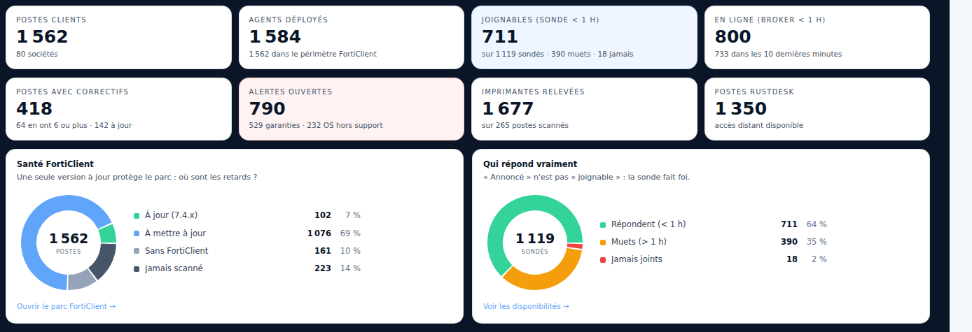 Écran de pilotage de Sentinel RMM : postes suivis, alertes et actions à mener